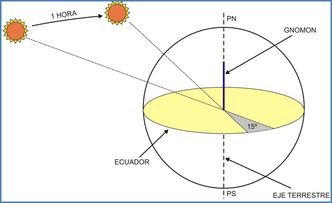 Reloj de sol ecuatorial