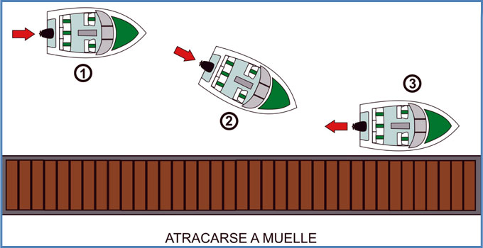 Atracarse a muelle
