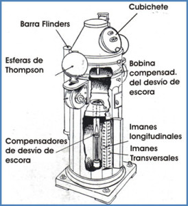 Compás magnético: cómo funciona? | Instituto de Navegación