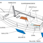 Descripción de las partes del buque a vela