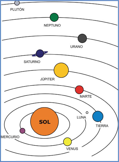 Posiciones relativas de los planetas